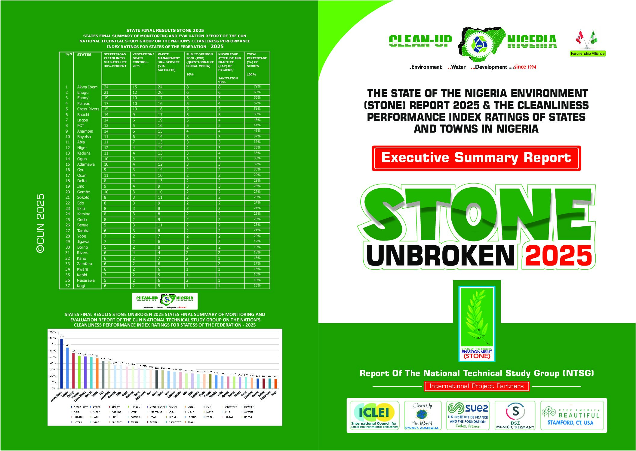STONE 2025 UNBROKEN: Akwa Ibom becomes cleanest state for eighth time